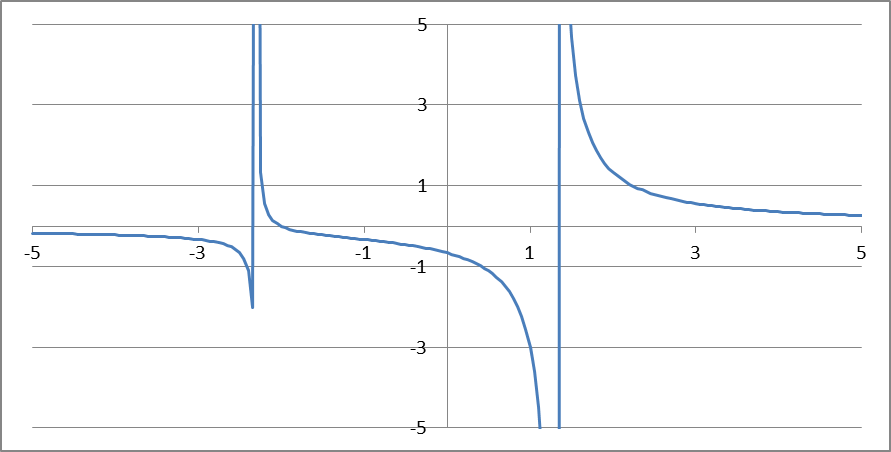 Fraction rationnelle
