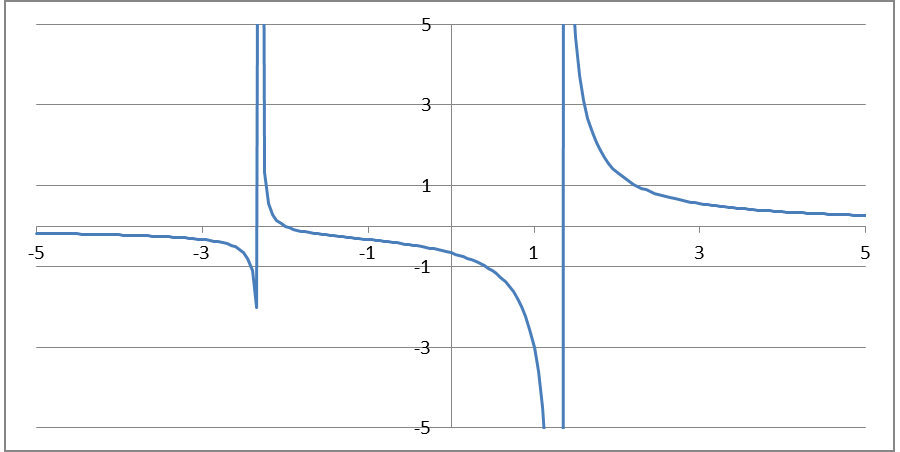 Fonctions et fractions Cours